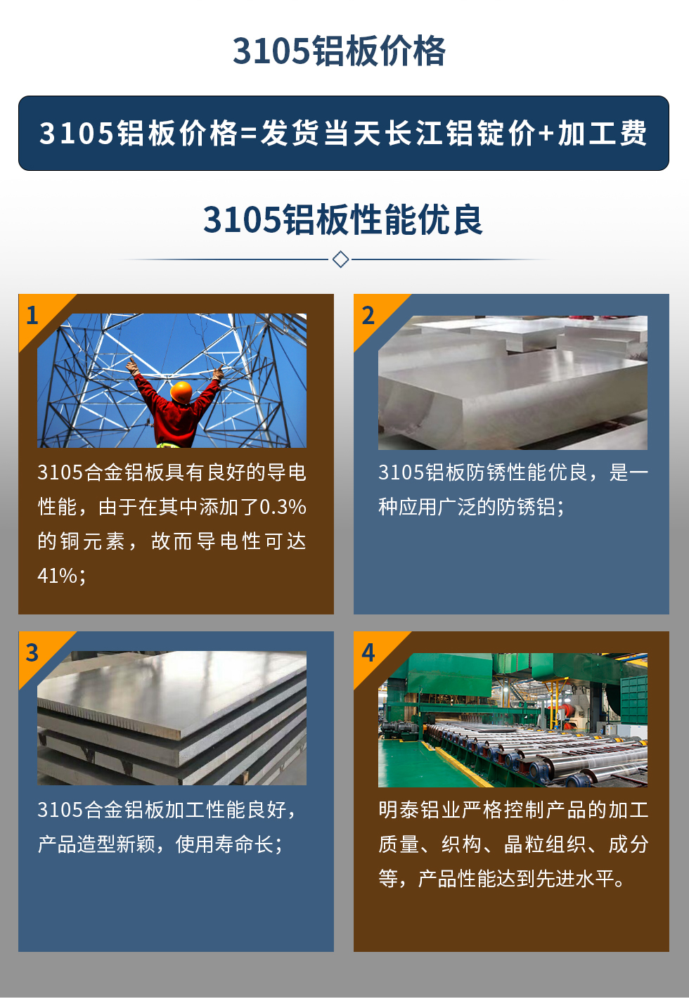 3105鋁板價格=發貨當天長江鋁錠價+加工費。3105鋁板性能優良
　　1、3105合金鋁板具有良好的導電性能，由于在其中添加了0.3%的銅元素，故而導電性可達41%；
　　2、3105鋁板防銹性能優良，是一種應用廣泛的防銹鋁；
　　3、3105合金鋁板加工性能良好，產品造型新穎，使用壽命長；
　　4、明泰鋁業嚴格控制產品的加工質量、織構、晶粒組織、成分等，產品性能達到先進水平。